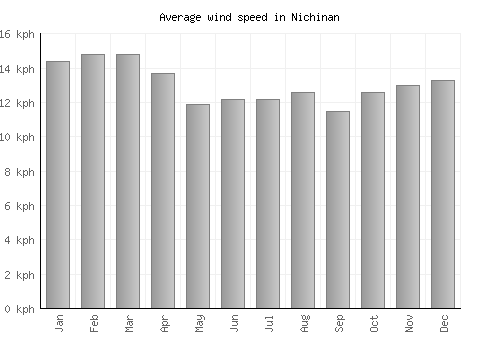 Nichinan average winspeed by month (km/h)