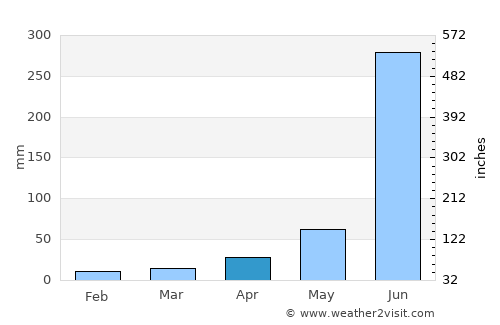 Nichlaul average rain in April