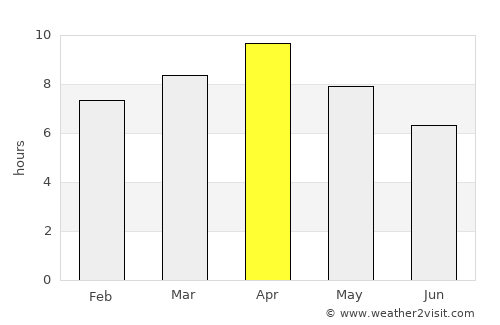 Nichlaul average rain in April