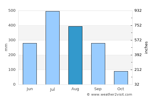 Nichlaul average rain in August