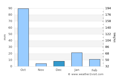Nichlaul average rain in December