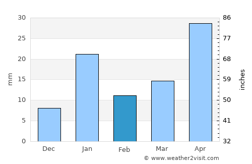 Nichlaul average rain in February