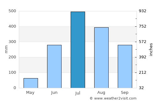 Nichlaul average rain in July