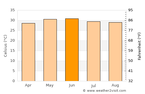 Nichlaul average temperature in June
