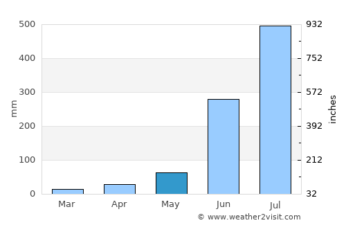 Nichlaul average rain in May