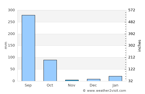 Nichlaul average rain in November