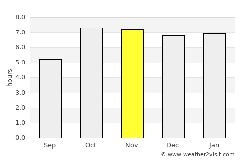 Nichlaul average rain in November