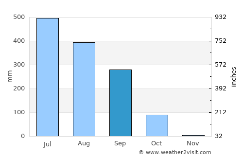 Nichlaul average rain in September