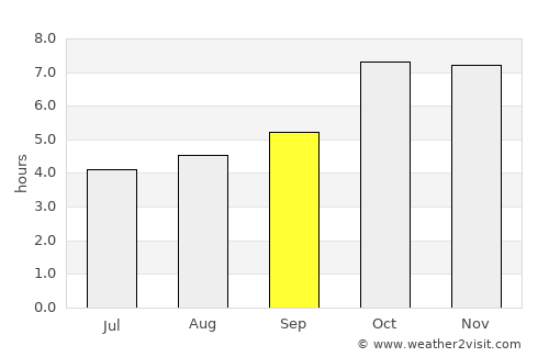 Nichlaul average rain in September