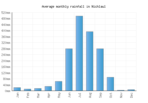 Nichlaul monthly rainfall chart (mm)