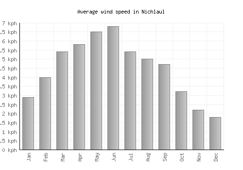 Nichlaul average winspeed by month (km/h)