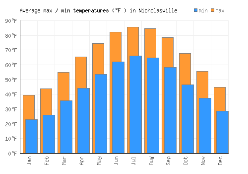 Nicholasville average minimum / maximum temperatures (Fahrenheit)