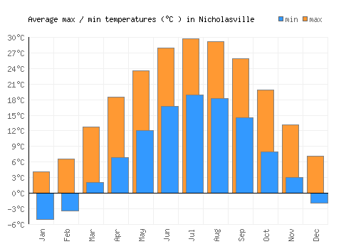 Nicholasville average minimum / maximum temperatures (Celsius)