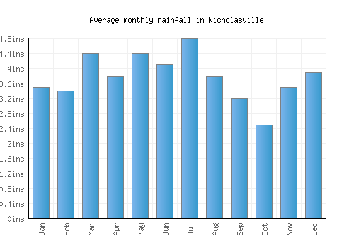 Nicholasville monthly rainfall chart (inches)