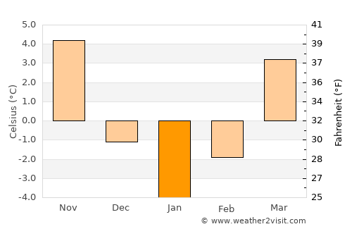 Nicolae Bălcescu average temperature in January