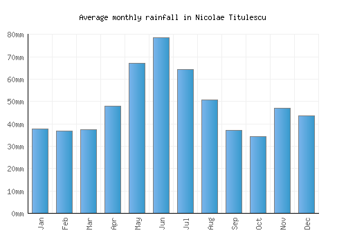 Nicolae Titulescu monthly rainfall chart (mm)