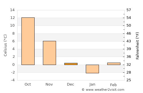 Nicolae Titulescu average temperature in December