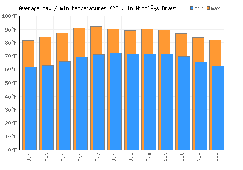 Nicolás Bravo average minimum / maximum temperatures (Fahrenheit)