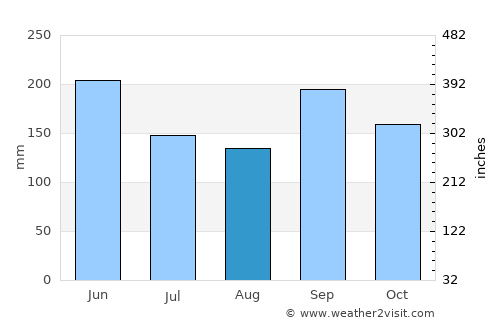 Nicolás Bravo average rain in August