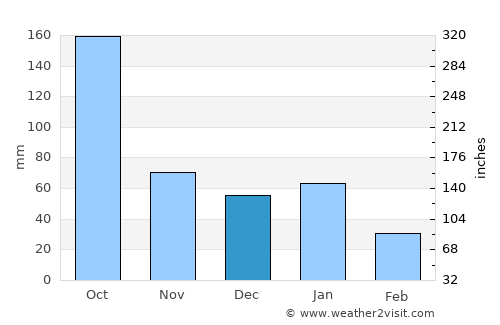 Nicolás Bravo average rain in December