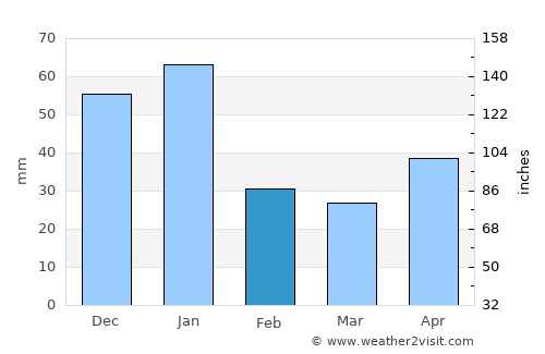 Nicolás Bravo average rain in February
