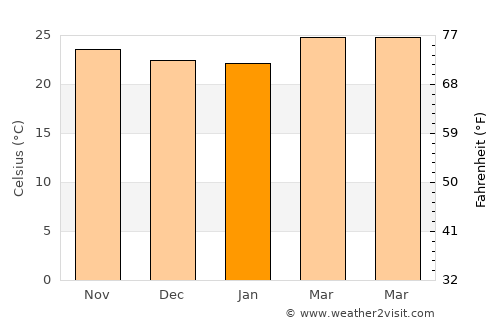 Nicolás Bravo average temperature in January