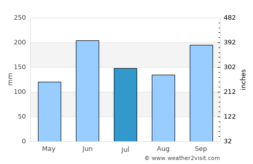 Nicolás Bravo average rain in July