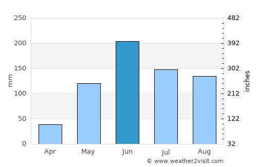 Nicolás Bravo average rain in June