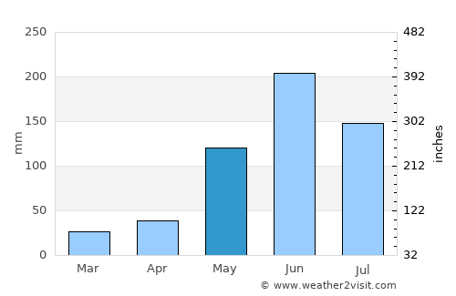 Nicolás Bravo average rain in May