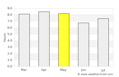 Nicolás Bravo average rain in May