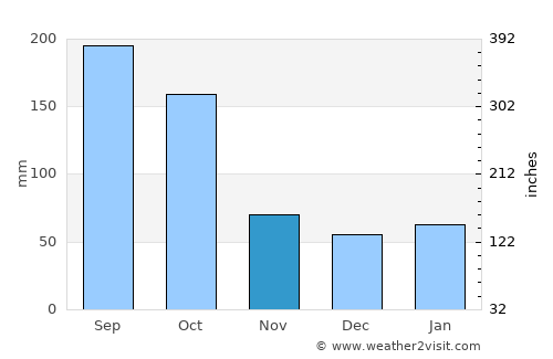 Nicolás Bravo average rain in November