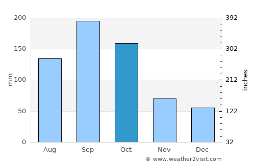 Nicolás Bravo average rain in October