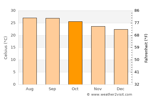 Nicolás Bravo average temperature in October