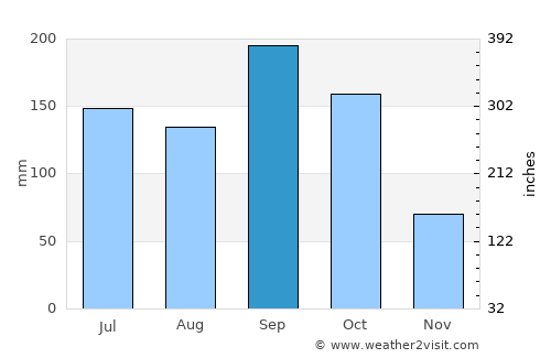 Nicolás Bravo average rain in September