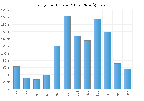 Nicolás Bravo monthly rainfall chart (mm)