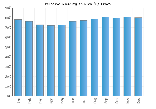 Nicolás Bravo relative humidity averages