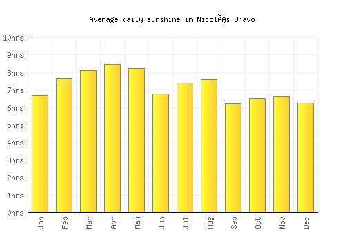 Nicolás Bravo average daily sunshine chart