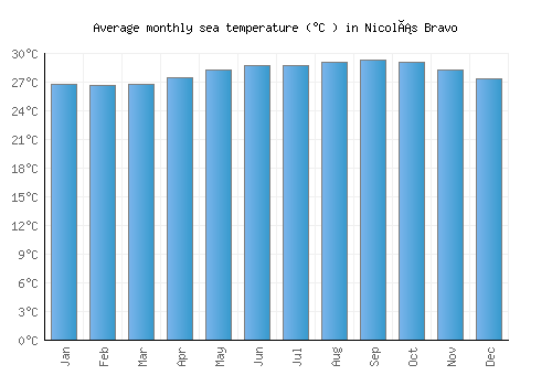 Nicolás Bravo average sea temperature chart (Celsius)