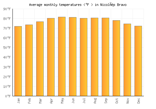 Nicolás Bravo average temperature chart (Fahrenheit)