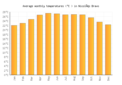 Nicolás Bravo average temperature chart (Celsius)