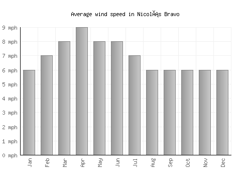 Nicolás Bravo average winspeed by month (mph)
