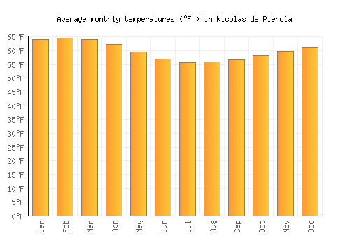 Nicolas de Pierola average temperature chart (Fahrenheit)