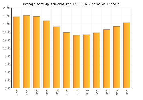 Nicolas de Pierola average temperature chart (Celsius)