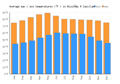Nicolás R Casillas average minimum / maximum temperatures (Fahrenheit)