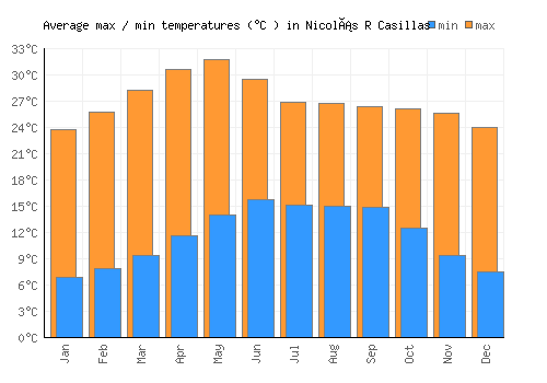 Nicolás R Casillas average minimum / maximum temperatures (Celsius)