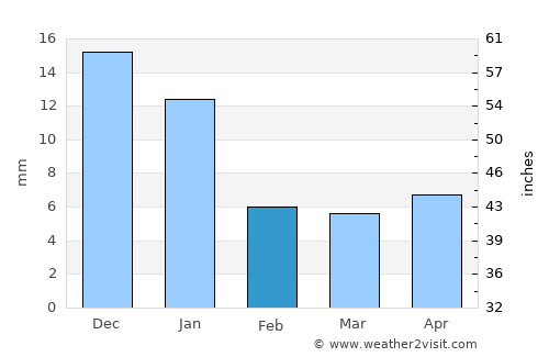 Nicolás R Casillas average rain in February
