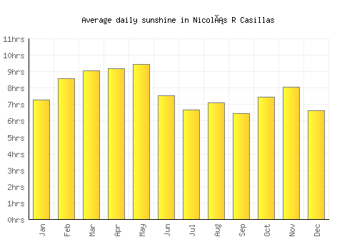 Nicolás R Casillas average daily sunshine chart