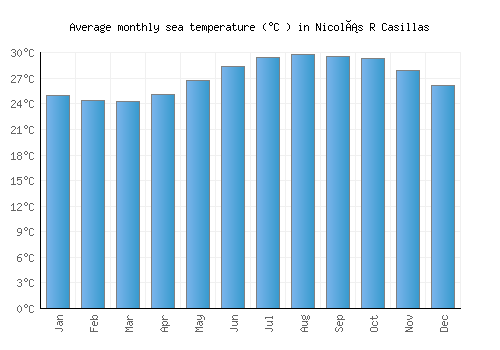 Nicolás R Casillas average sea temperature chart (Celsius)