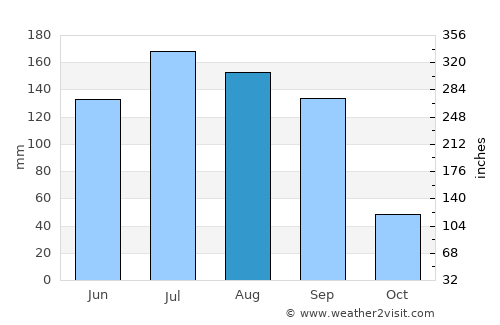 Nicolás Romero average rain in August