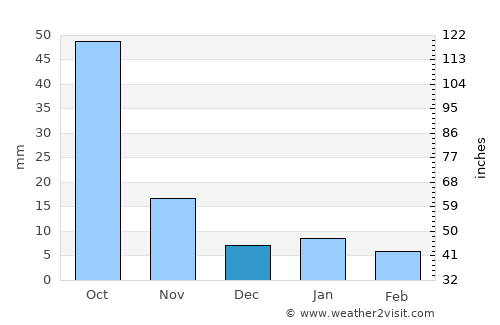 Nicolás Romero average rain in December